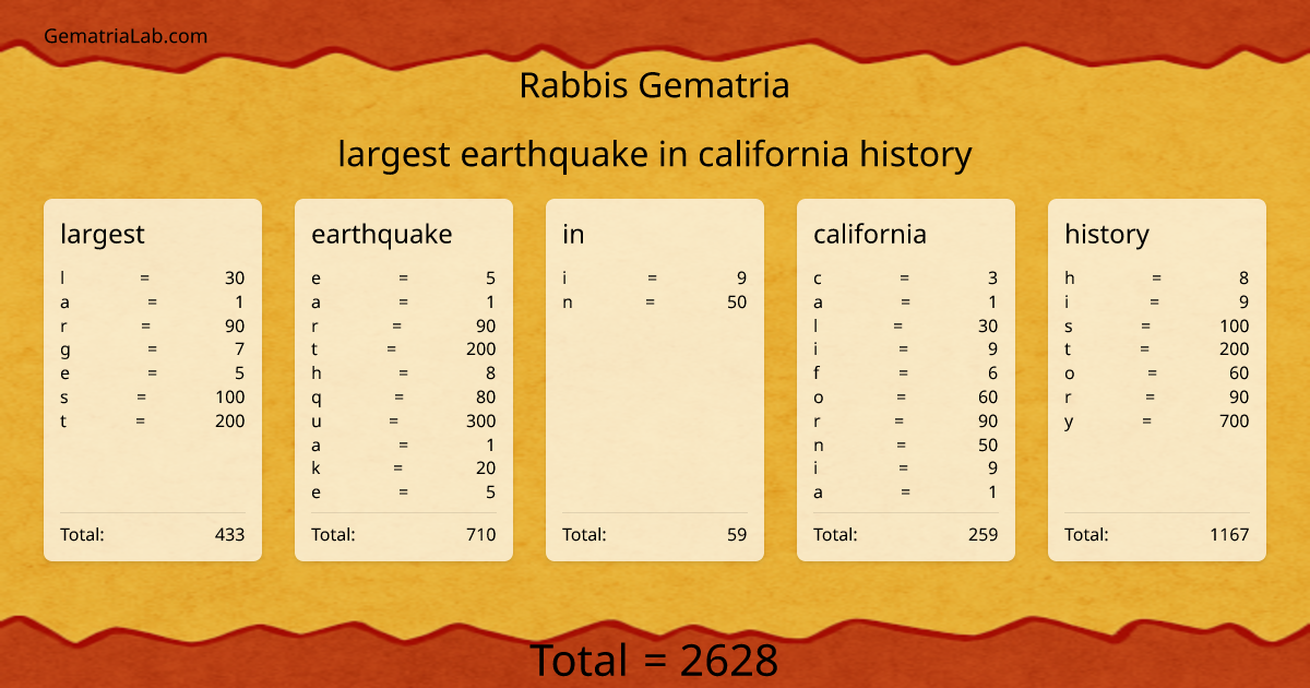 largest earthquake in california history in rabbis Gematria